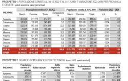 Residents in Sicily are decreasing and foreigners are increasing; record birth rate. Data from the 2022 Istat census