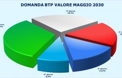 BTP Value May 2030, all the placement numbers