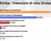 the Bimedia poll “sees” the run-off in Reggio Emilia. VIDEO Reggionline -Telereggio – Latest news Reggio Emilia |