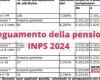 June 2024, the increase in INPS minimum pensions confirmed, the table
