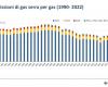 Pollutants and greenhouse gases, Italian emissions decreasing but for buildings and transport it is not enough