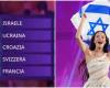 Eurovision 2024, the Italy of televoting (as already spoiled by Rai) rewards the highly contested Israel, the jury instead crowns the winner Nemo
