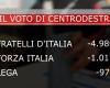 from the centre-right parties 7 thousand votes for the Tarquini list. VIDEO Reggionline -Telereggio – Latest news Reggio Emilia |